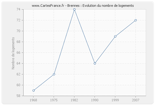 Brennes : Evolution du nombre de logements