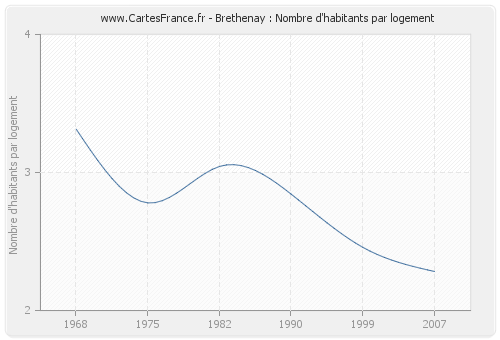 Brethenay : Nombre d'habitants par logement