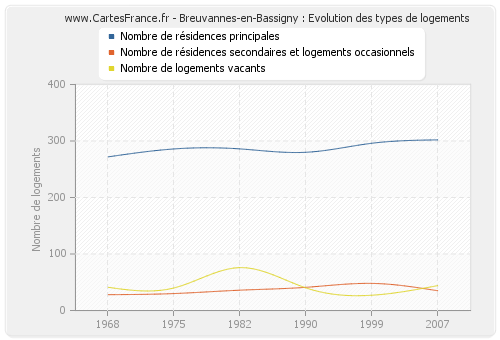 Breuvannes-en-Bassigny : Evolution des types de logements