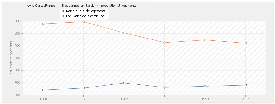 Breuvannes-en-Bassigny : population et logements
