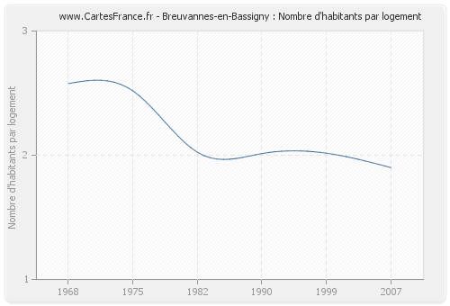 Breuvannes-en-Bassigny : Nombre d'habitants par logement