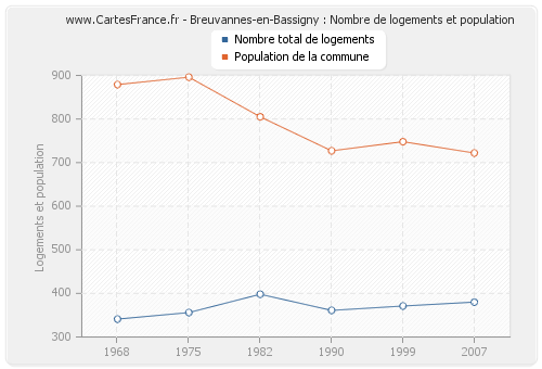 Breuvannes-en-Bassigny : Nombre de logements et population