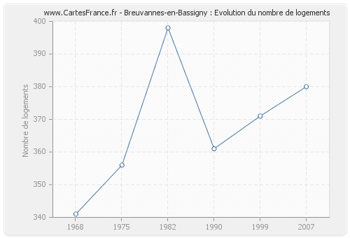 Breuvannes-en-Bassigny : Evolution du nombre de logements