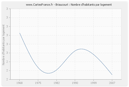 Briaucourt : Nombre d'habitants par logement