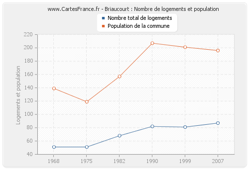 Briaucourt : Nombre de logements et population