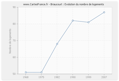 Briaucourt : Evolution du nombre de logements