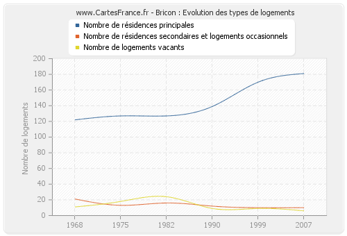 Bricon : Evolution des types de logements