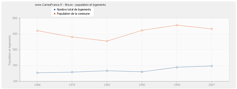 Bricon : population et logements