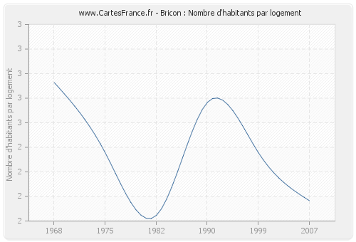 Bricon : Nombre d'habitants par logement