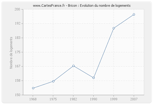 Bricon : Evolution du nombre de logements