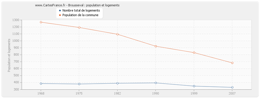 Brousseval : population et logements