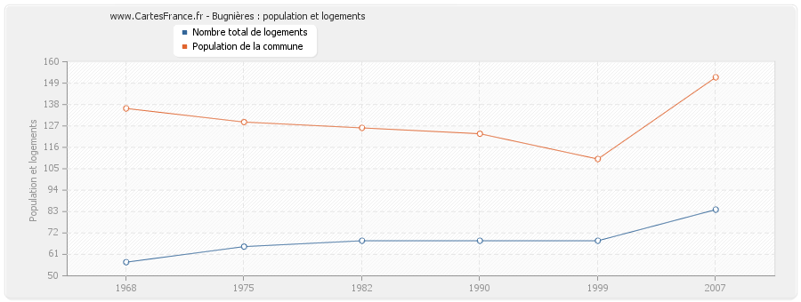 Bugnières : population et logements