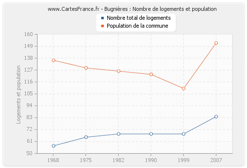 Bugnières : Nombre de logements et population