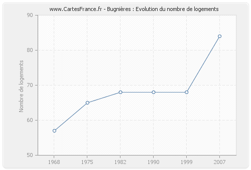 Bugnières : Evolution du nombre de logements