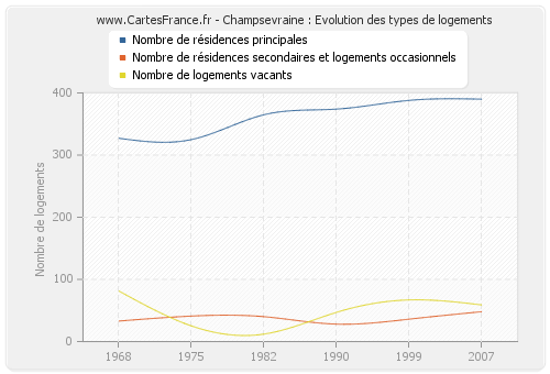 Champsevraine : Evolution des types de logements