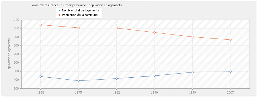 Champsevraine : population et logements