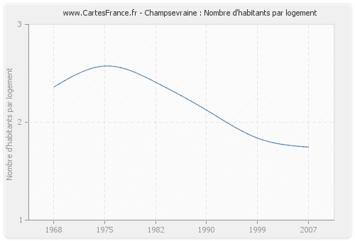 Champsevraine : Nombre d'habitants par logement