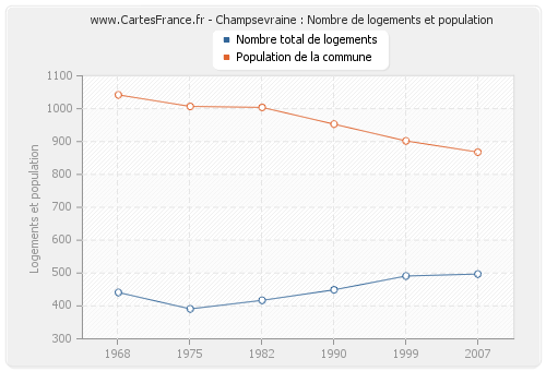Champsevraine : Nombre de logements et population
