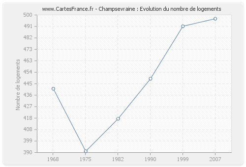 Champsevraine : Evolution du nombre de logements