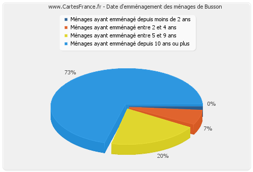 Date d'emménagement des ménages de Busson