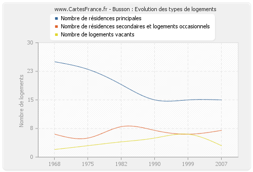 Busson : Evolution des types de logements