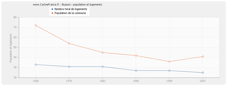 Busson : population et logements