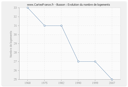 Busson : Evolution du nombre de logements