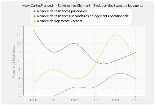 Buxières-lès-Clefmont : Evolution des types de logements