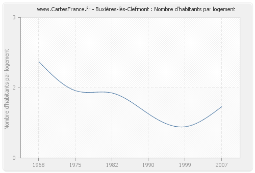 Buxières-lès-Clefmont : Nombre d'habitants par logement