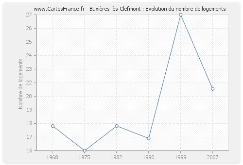 Buxières-lès-Clefmont : Evolution du nombre de logements