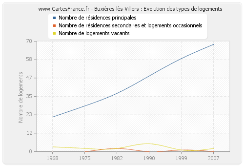 Buxières-lès-Villiers : Evolution des types de logements