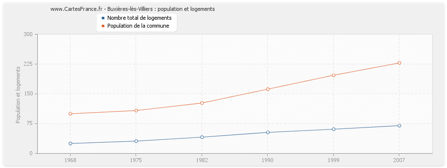 Buxières-lès-Villiers : population et logements