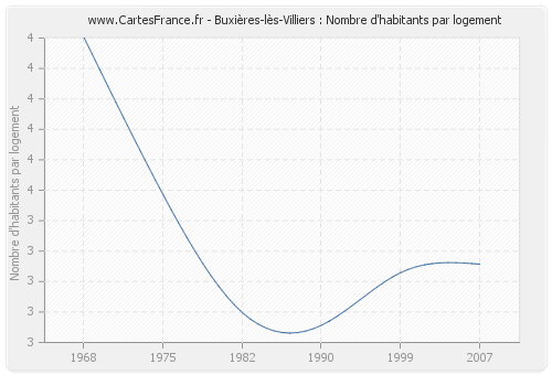 Buxières-lès-Villiers : Nombre d'habitants par logement