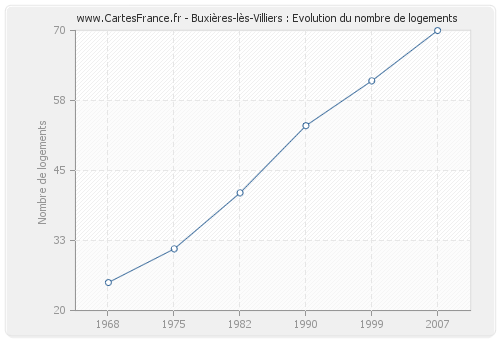 Buxières-lès-Villiers : Evolution du nombre de logements