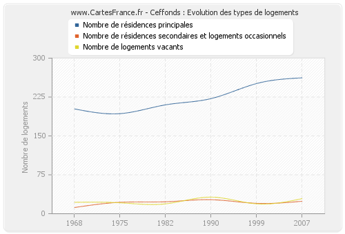 Ceffonds : Evolution des types de logements