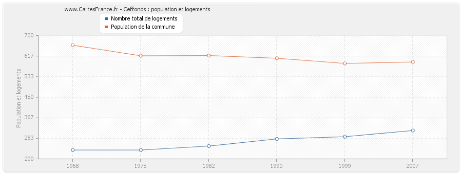 Ceffonds : population et logements