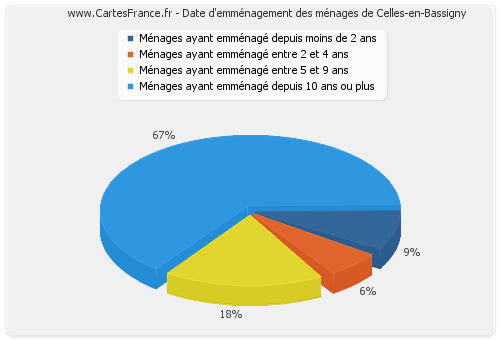 Date d'emménagement des ménages de Celles-en-Bassigny