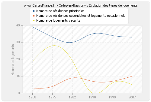 Celles-en-Bassigny : Evolution des types de logements