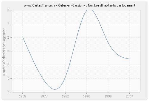 Celles-en-Bassigny : Nombre d'habitants par logement