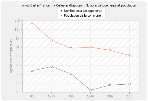 Celles-en-Bassigny : Nombre de logements et population