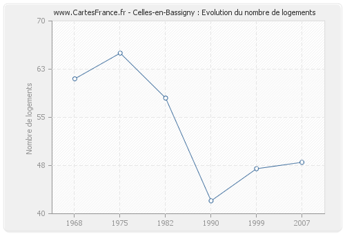 Celles-en-Bassigny : Evolution du nombre de logements