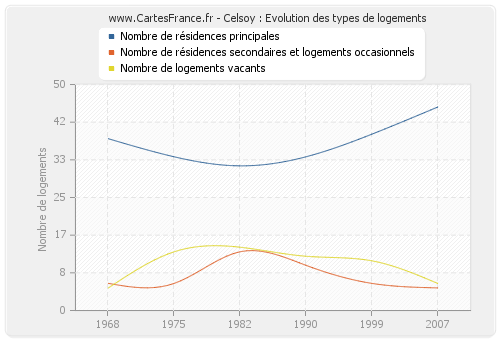 Celsoy : Evolution des types de logements