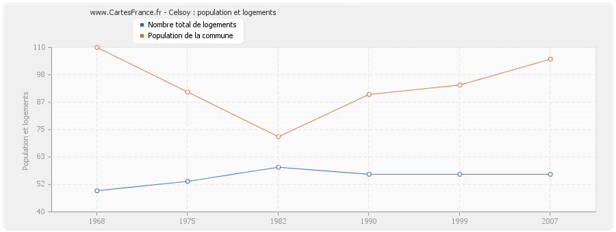 Celsoy : population et logements