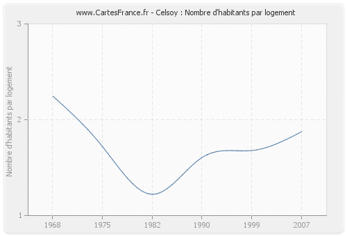 Celsoy : Nombre d'habitants par logement