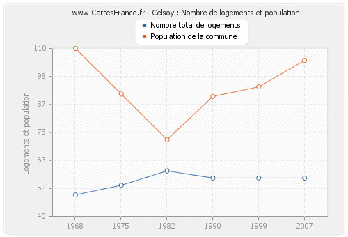 Celsoy : Nombre de logements et population