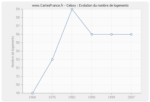 Celsoy : Evolution du nombre de logements