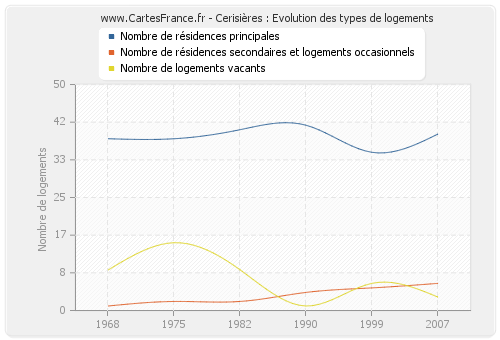 Cerisières : Evolution des types de logements