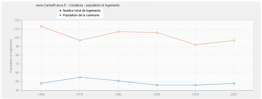 Cerisières : population et logements