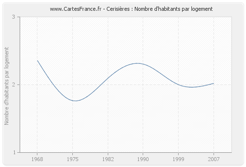 Cerisières : Nombre d'habitants par logement