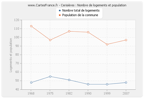 Cerisières : Nombre de logements et population